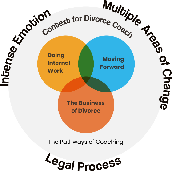 Pathway to Divorce and dispute resolution coaching diagram
